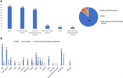 The expanding clinical spectrum of autoinflammatory diseases with NOD2 variants: a case series and literature review